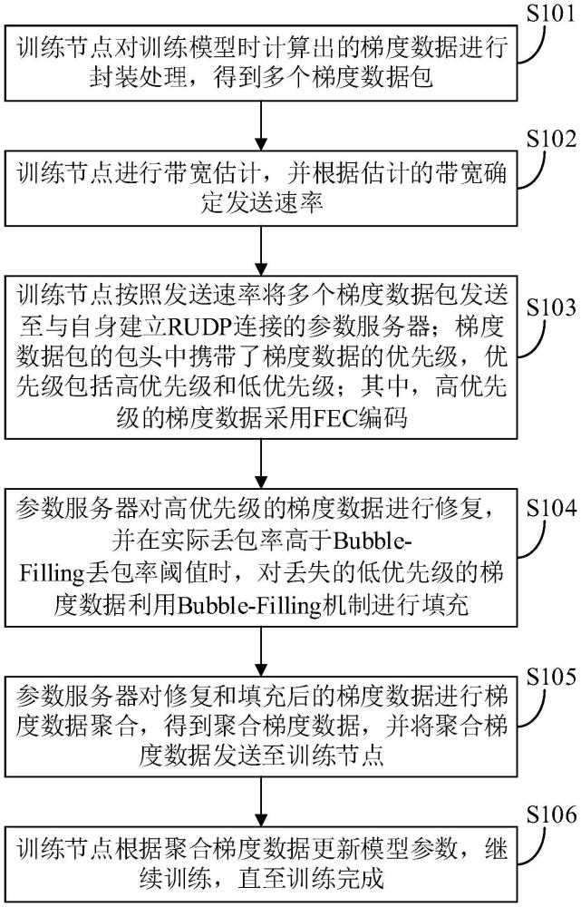 一种跨数据中心分布式机器学习通信方法及系统