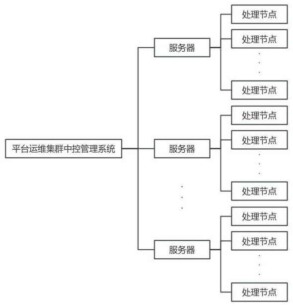 平台运维集群中控管理系统的制作方法