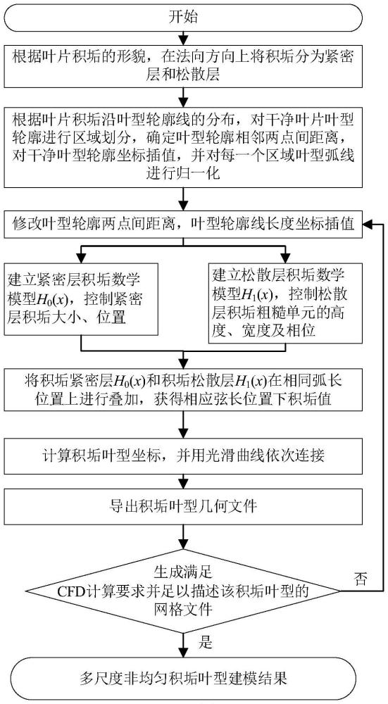 一种压气机叶片积垢的多尺度建模方法