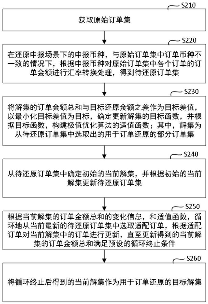 订单还原方法、装置、系统、电子装置和存储介质与流程