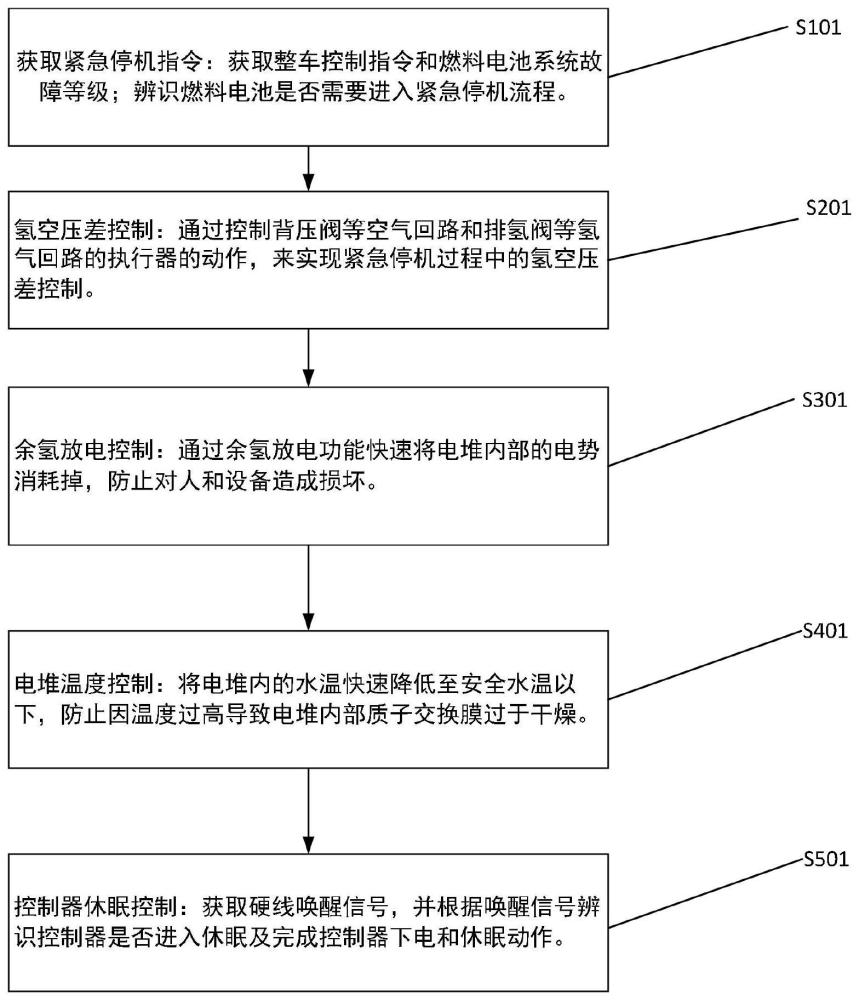 一种氢氧燃料电池紧急停机控制方法与流程