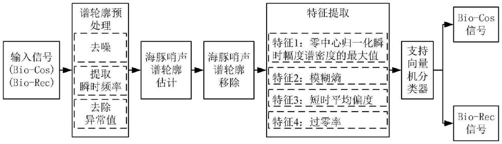 一种基于多特征的仿海豚哨声水声通信信号自动调制识别方法