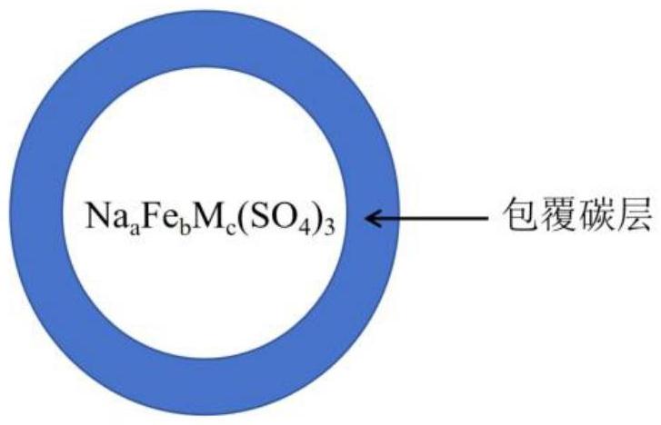 一种碳包覆的硫酸铁钠正极材料及其制备方法和电池与流程