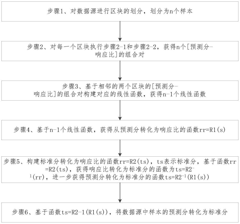 数据刻度对齐方法及数据源融合选取方法与流程