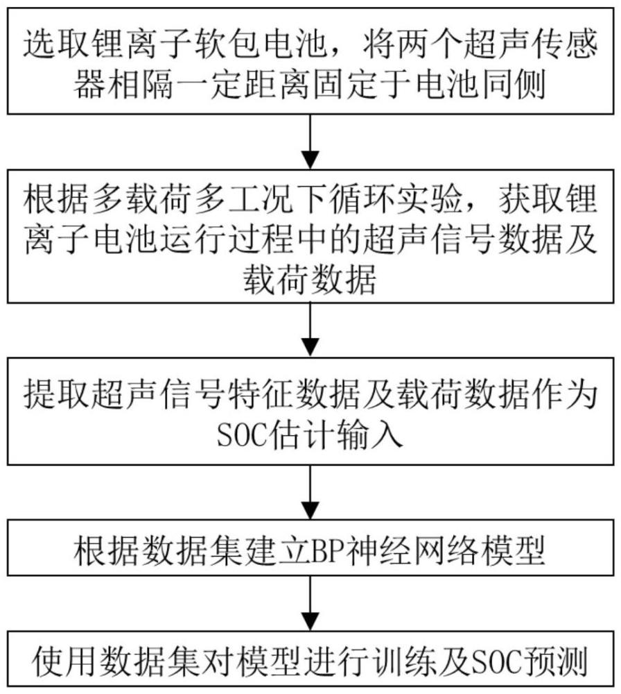 基于超声信号并考虑载荷的锂离子电池SOC估计方法