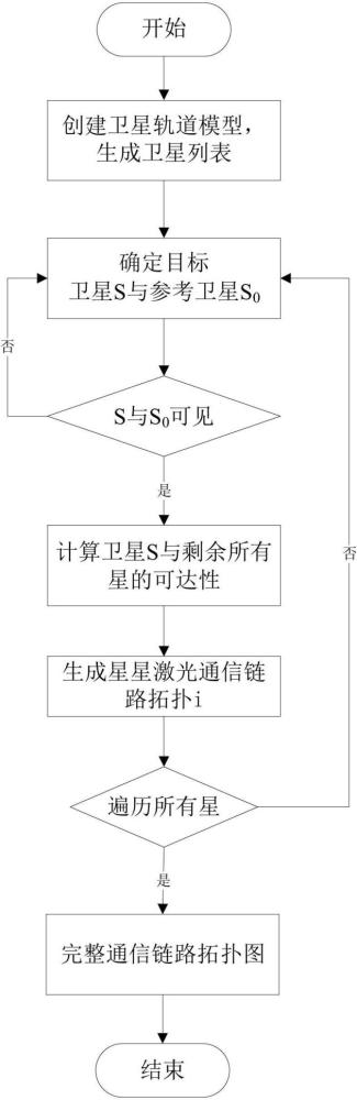 多态卫星间激光通信链路仿真方法、装置及电子设备与流程