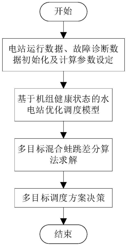 一种基于机组健康状态的水电站优化调度方法与流程