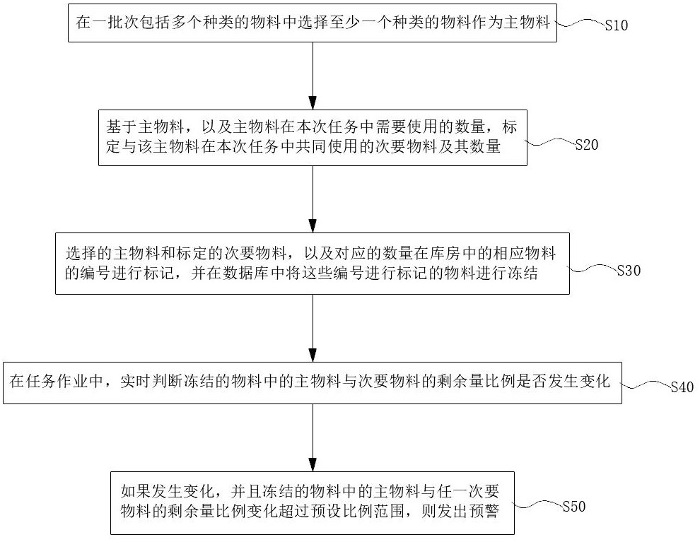 一种棉纱生产物料管理系统及方法与流程