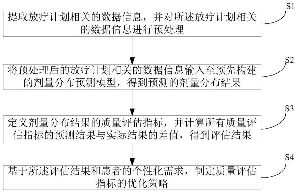 基于深度学习的放疗计划质量控制方法、系统、设备及介质