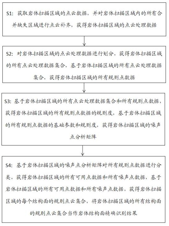 一种点云数据边界噪声预分割的岩体结构面精确识别方法