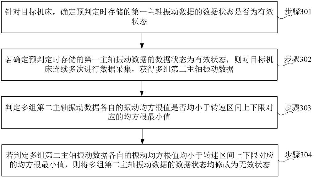 一种主轴振动数据有效性判定方法、装置、设备及介质与流程