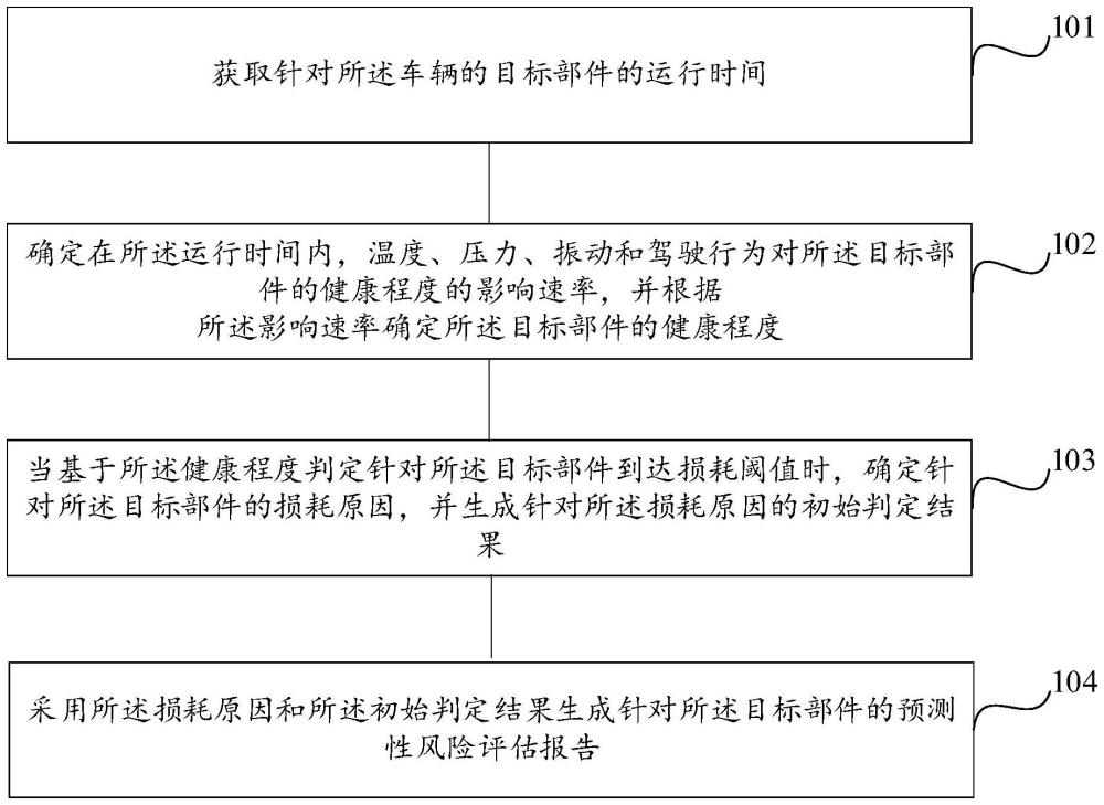 一种针对车辆部件的预测性风险评估方法和装置与流程