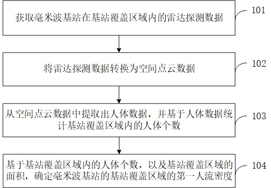 一种基于毫米波基站的人流密度检测方法及系统与流程