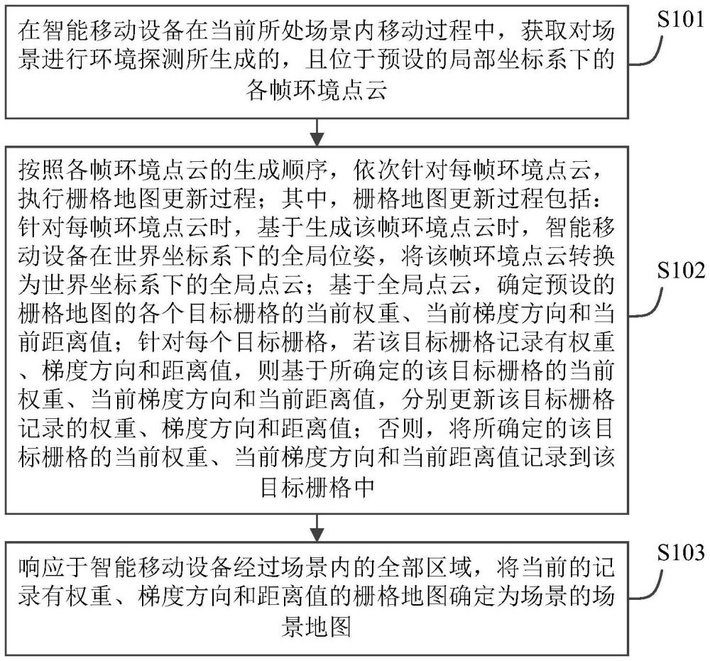 一种栅格地图构建方法、装置及智能移动设备与流程