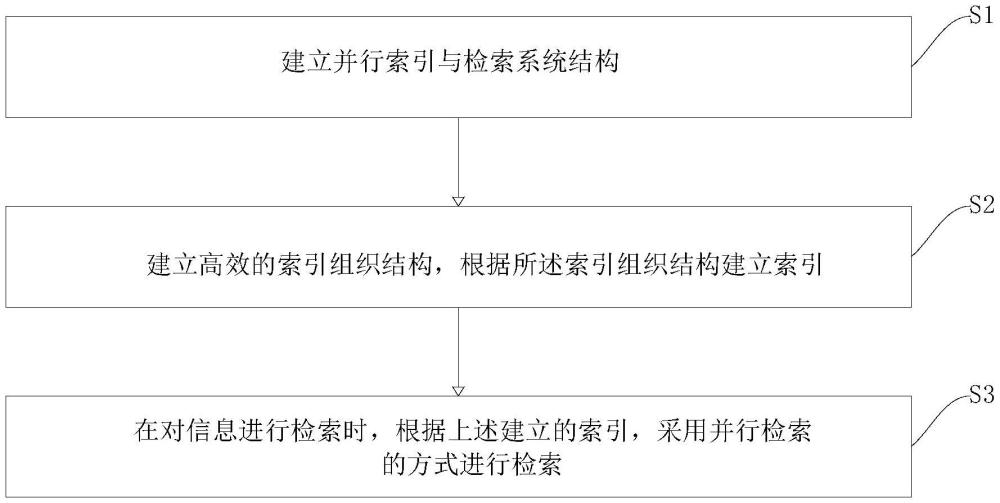 一种海量数据实现高效索引和检索的方法与流程