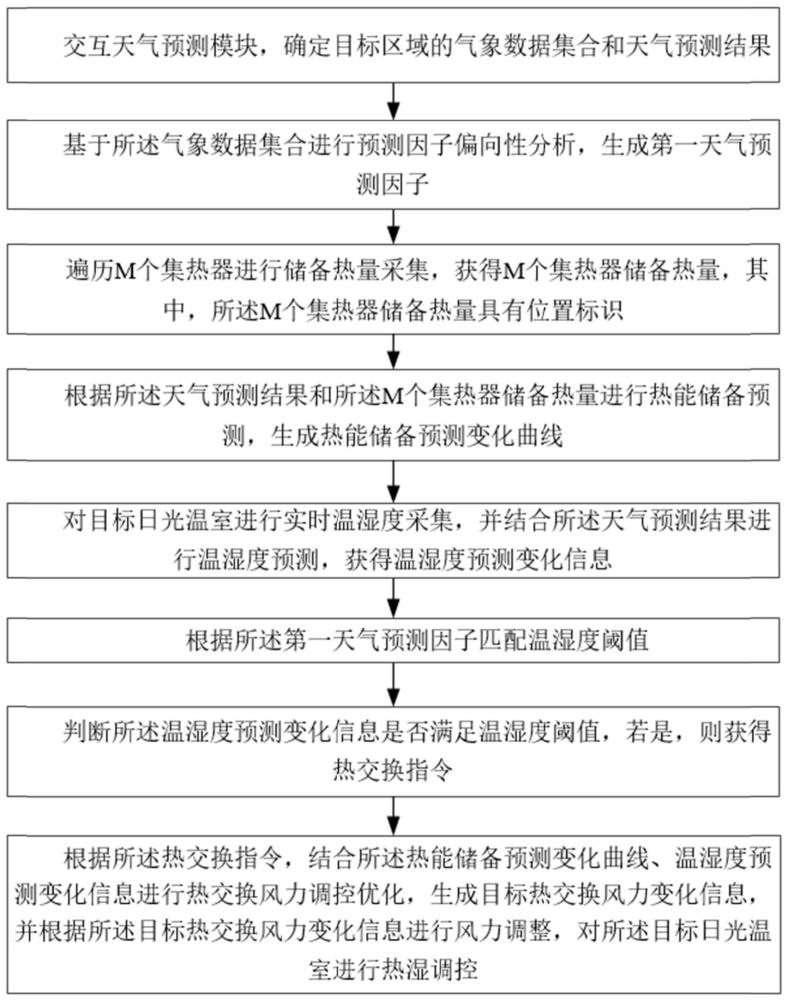 基于天气预测的日光温室热湿调控方法及系统