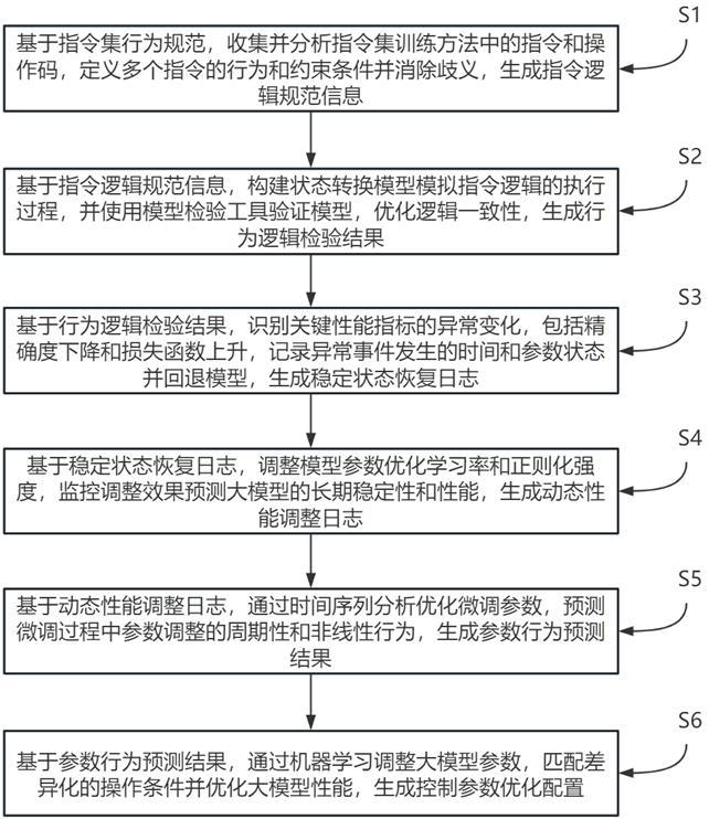 一种基于指令集训练方式的大模型微调方法及系统与流程