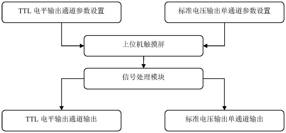 一种多通道多标准电压输出的电路测试装置