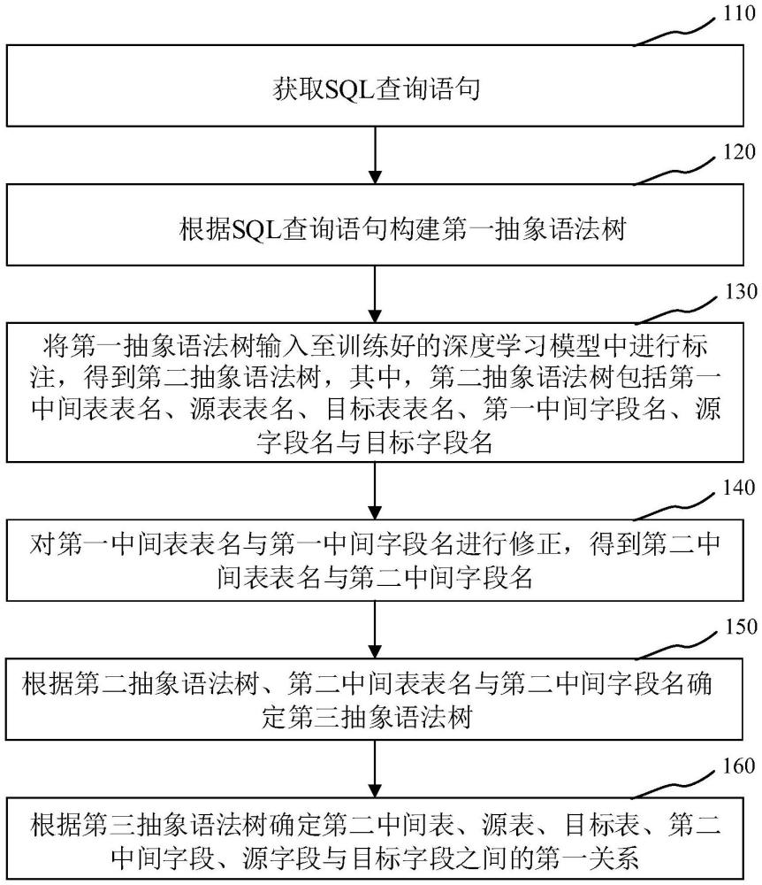 SQL血缘解析方法、装置、处理器及存储介质与流程