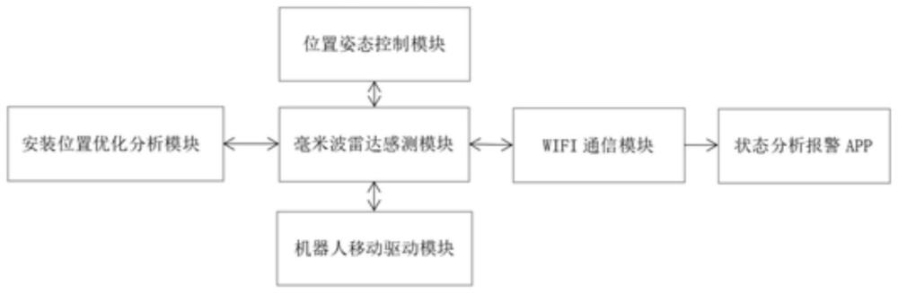 基于毫米波雷达的室内人员活动监测系统及其布置方法