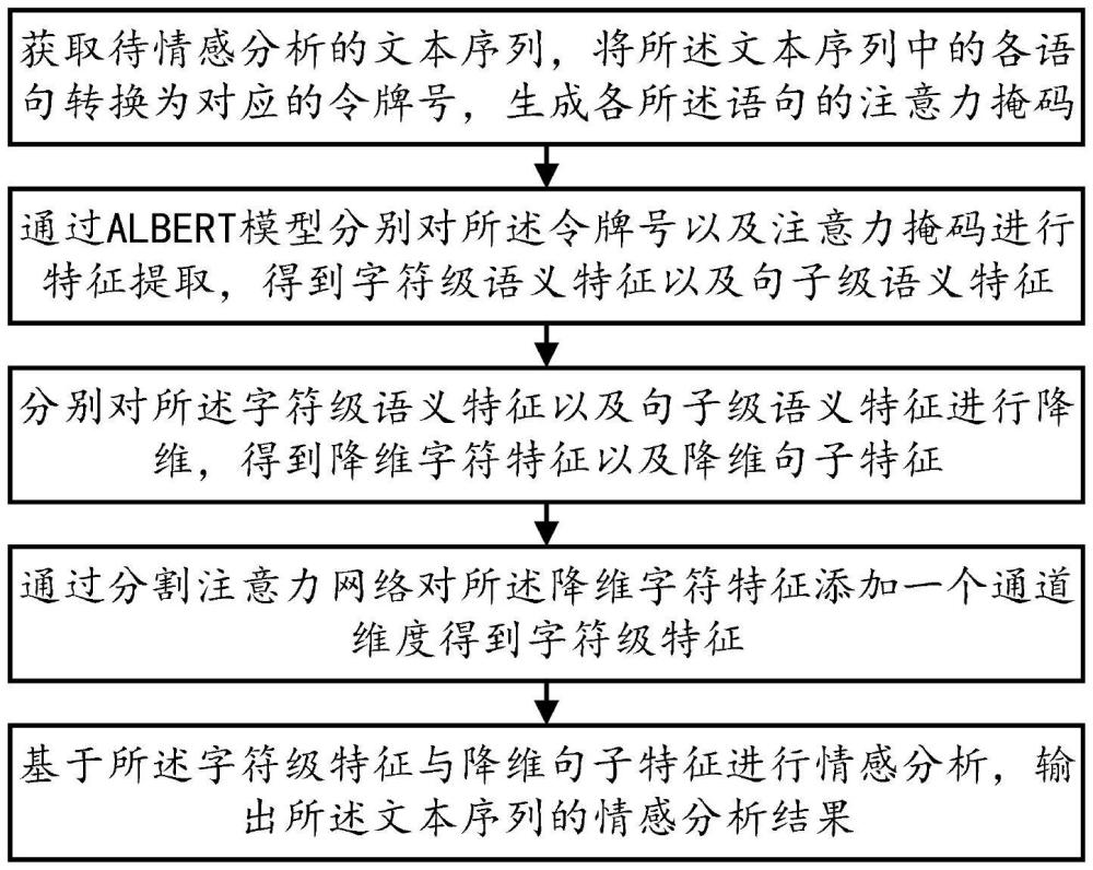 一种基于ALBERT与分割注意力网络的情感分析方法及系统