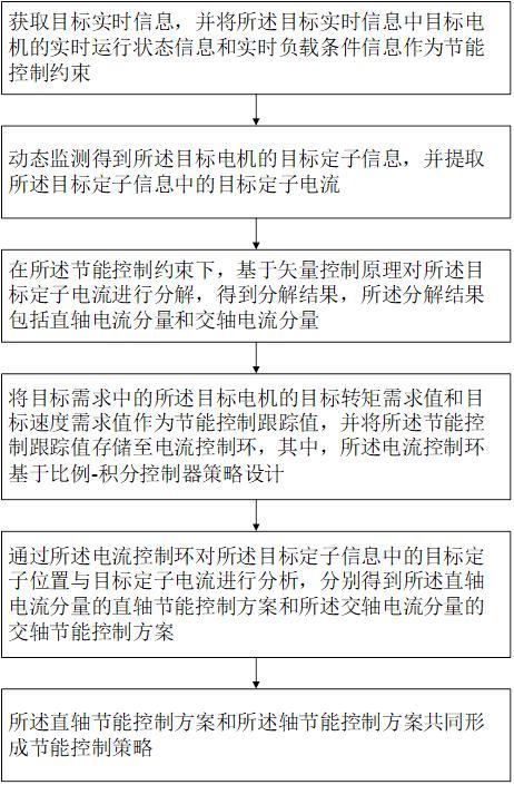 用于永磁同步电机的节能控制方法及系统与流程