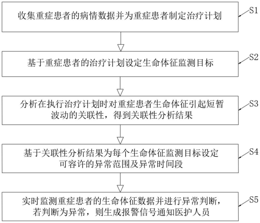 一种基于物联网的重症监护智能报警管理方法及系统