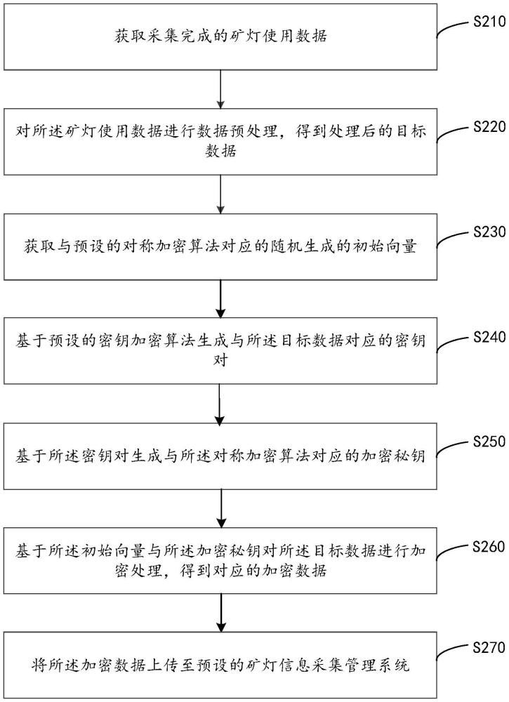 一种矿灯使用数据的处理方法、装置、计算机设备和存储介质与流程