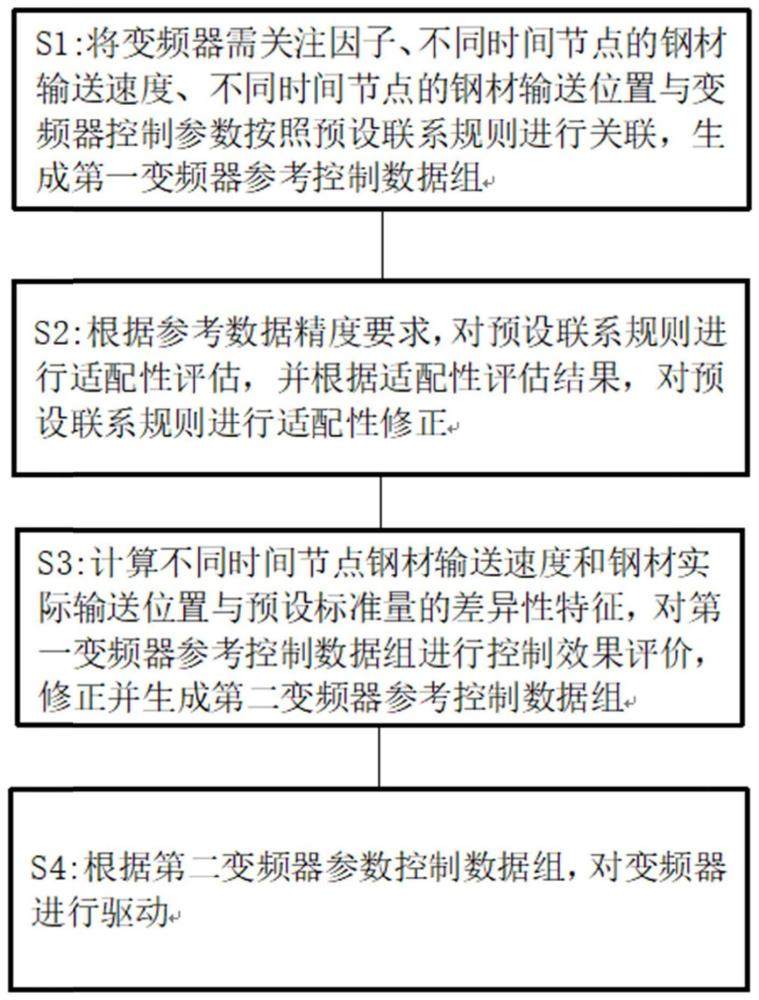 一种用于进出钢悬臂辊的变频器控制方法及系统与流程