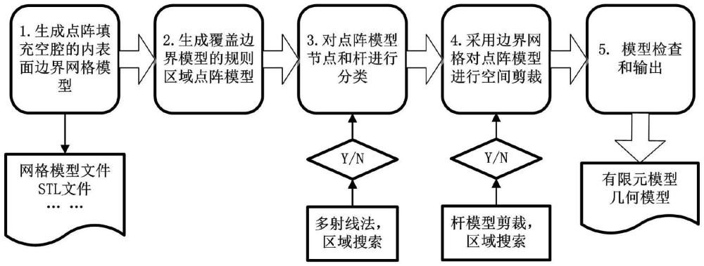 基于区域边界网格模型剪裁的空间点阵建模方法及系统与流程