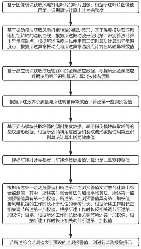 一种风电机组部件的综合监测方法、装置及存储介质与流程