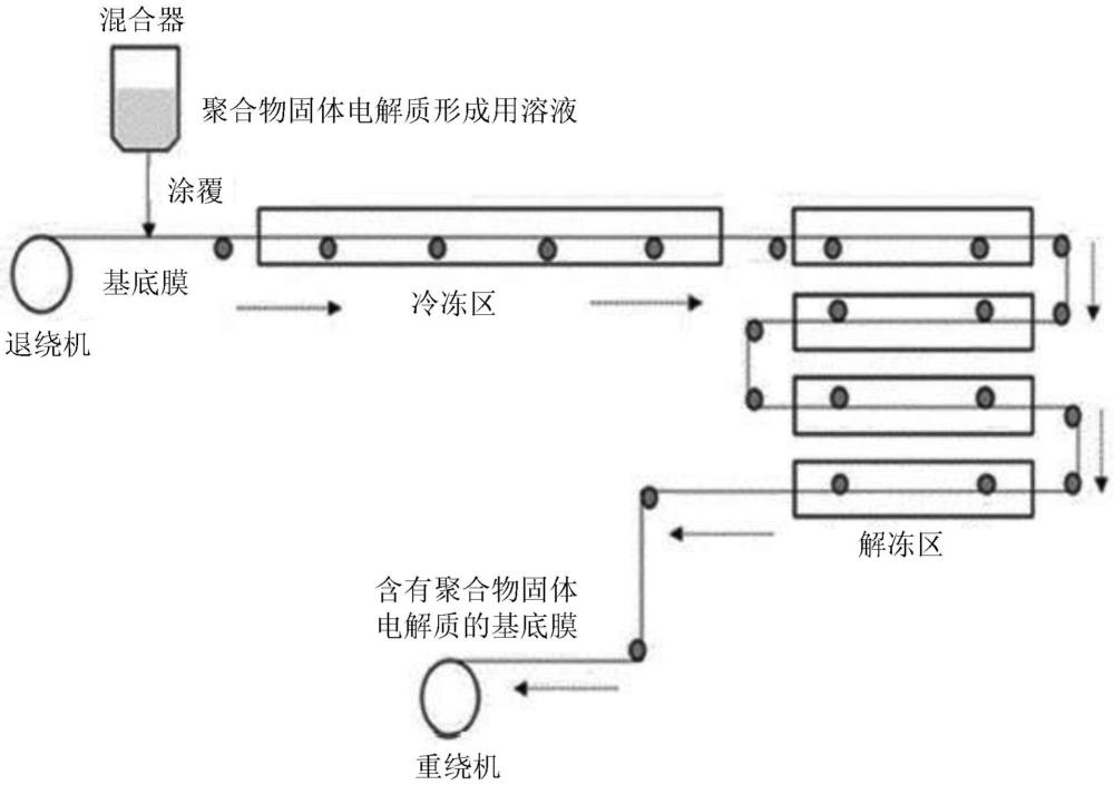 聚合物固体电解质的制造方法与流程