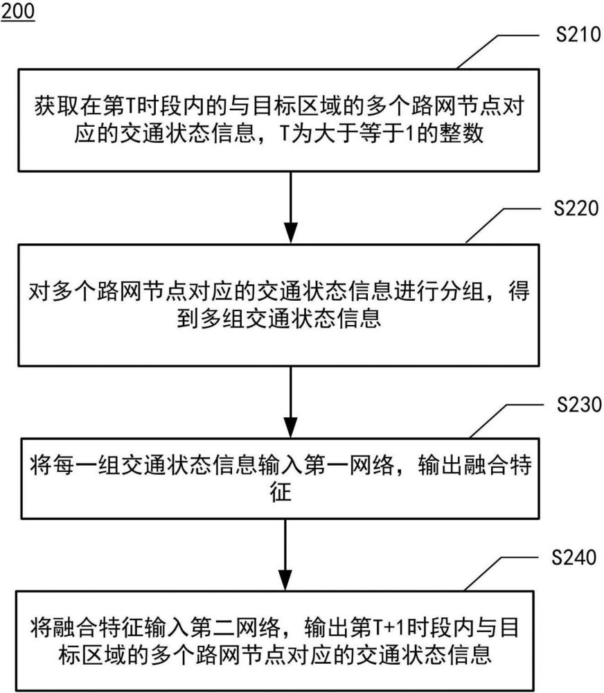 基于树形高阶图卷积的交通状态预测方法、训练方法及装置