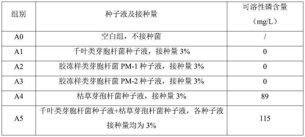 一种具有降解有机磷和拮抗大豆根腐病病原菌作用的微生物组合及其应用的制作方法