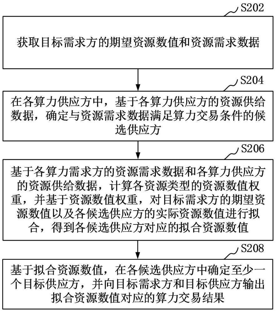 算力交易方法、装置、计算机设备、存储介质和计算机程序产品与流程