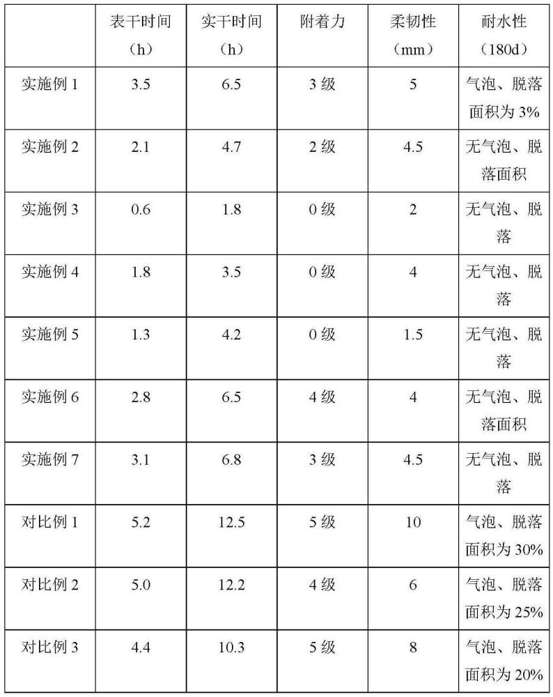 一种水下快速固化涂料及其制备方法与流程