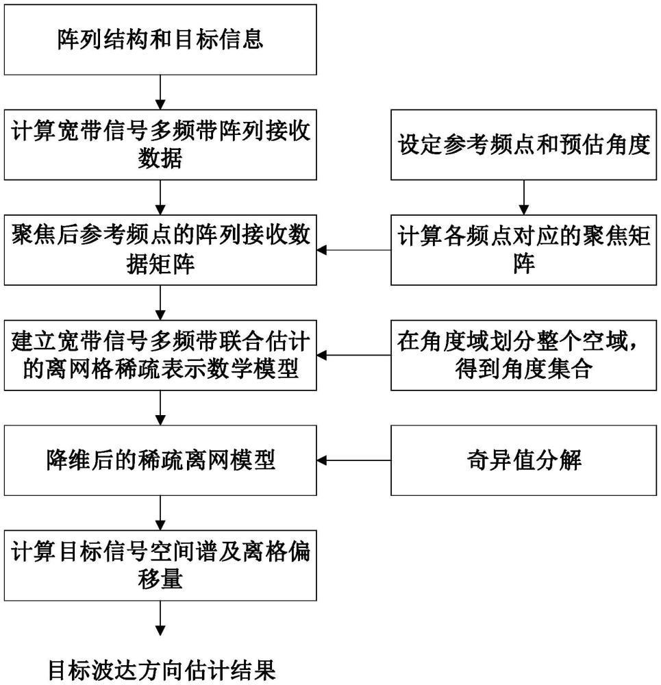 宽带信号多频带联合稀疏贝叶斯学习的波达方向估计方法