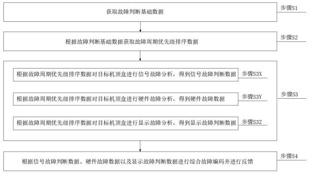 一种机顶盒故障分析方法和系统与流程