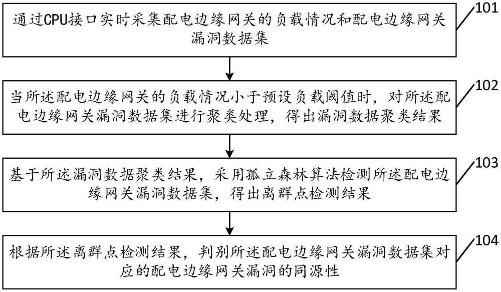 一种配电边缘网关漏洞同源性判别方法及装置与流程