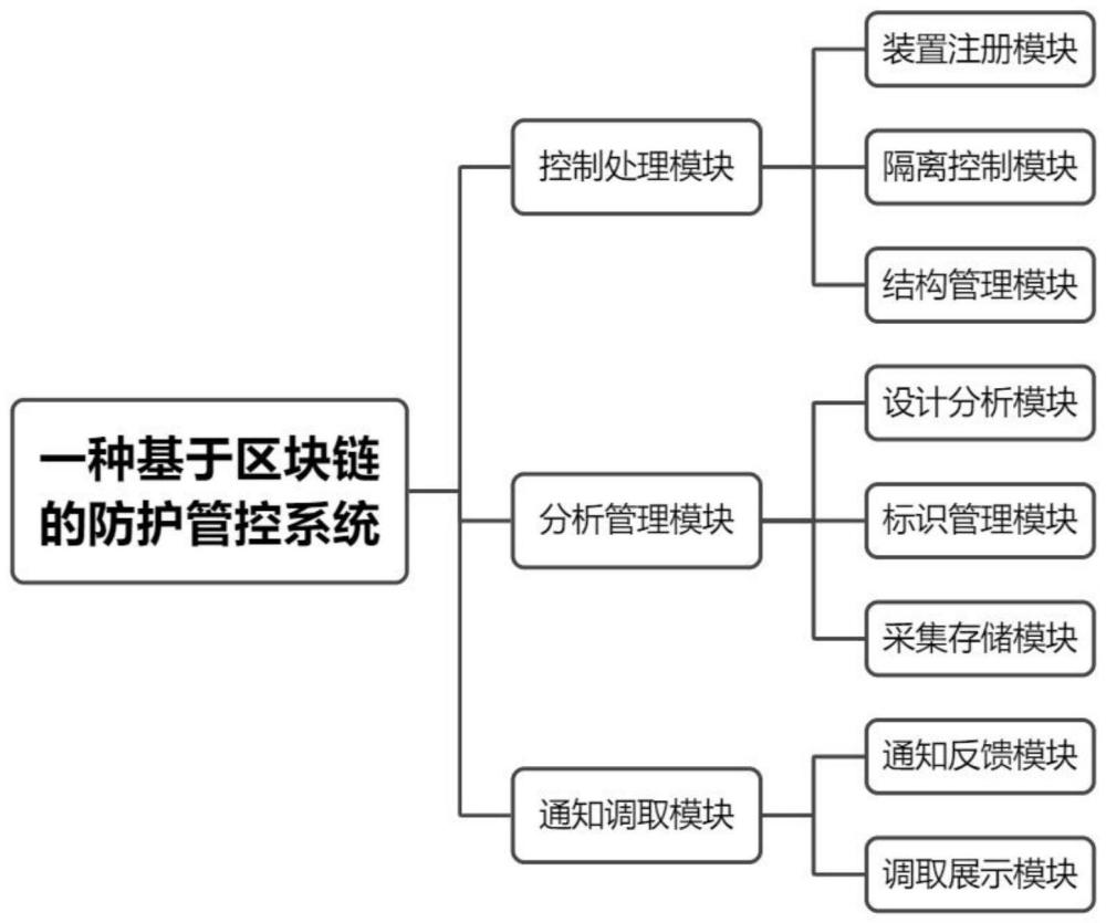 一种基于区块链的防护管控方法与流程