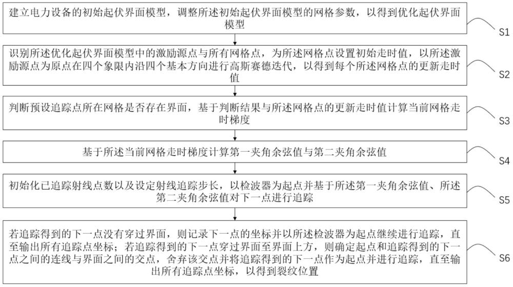 一种基于声表面波的电力设备裂纹定位追踪方法及系统