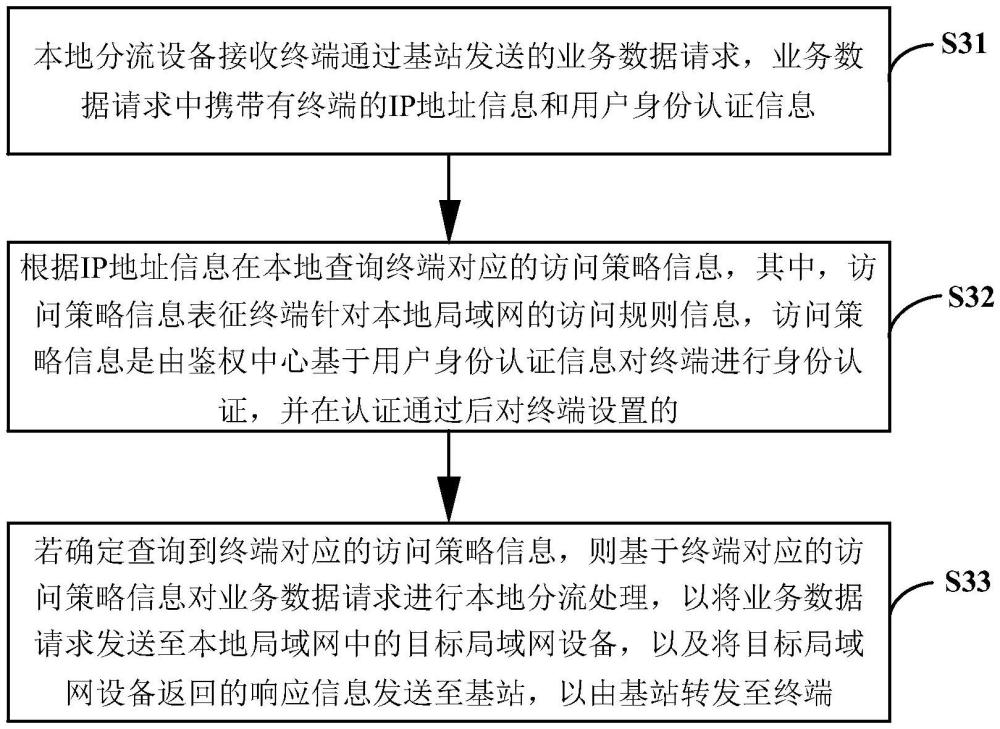 专网分流方法、装置、系统、电子设备及存储介质与流程