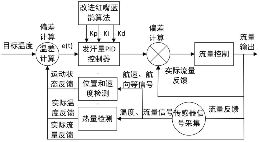 一种基于改进红嘴蓝鹊算法的陶瓷智能发汗控制方法