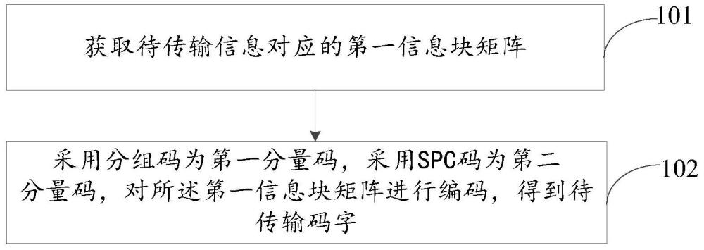 编码方法、译码方法、编码器、译码器及可读存储介质与流程