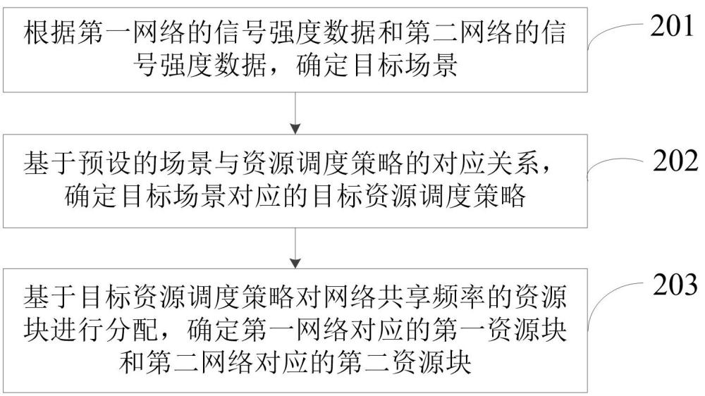 网络频率复用的方法、装置、计算机设备、可读存储介质和程序产品与流程