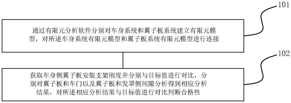 一种控制汽车翼子板装配间隙的仿真分析方法及装置与流程