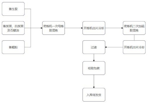 一种耐低温高回弹桥梁伸缩缝混炼胶及其制备方法与流程