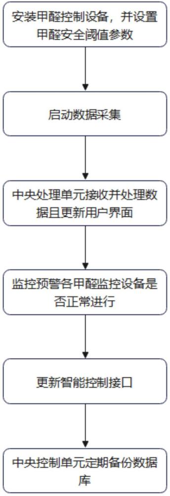 一种基于多点监测的甲醛监控设备及分析系统的制作方法