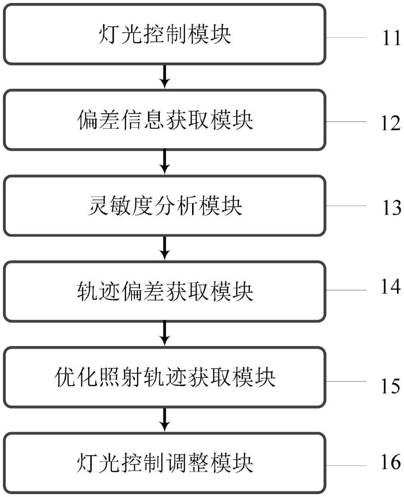 可视化舞台灯光监控调整系统及网络设备的制作方法