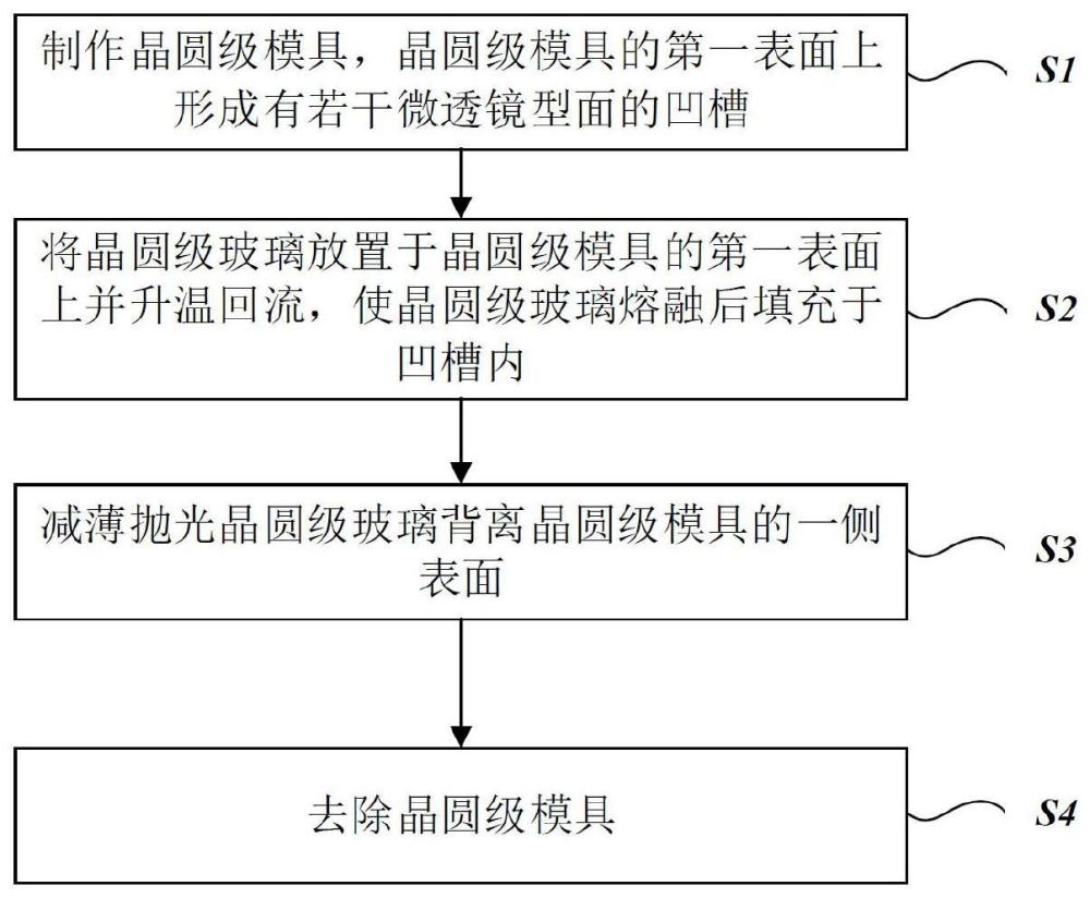 晶圆级玻璃透镜的制备方法及晶圆级玻璃透镜与流程